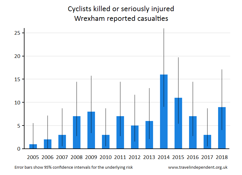 cyclist KSI casualties