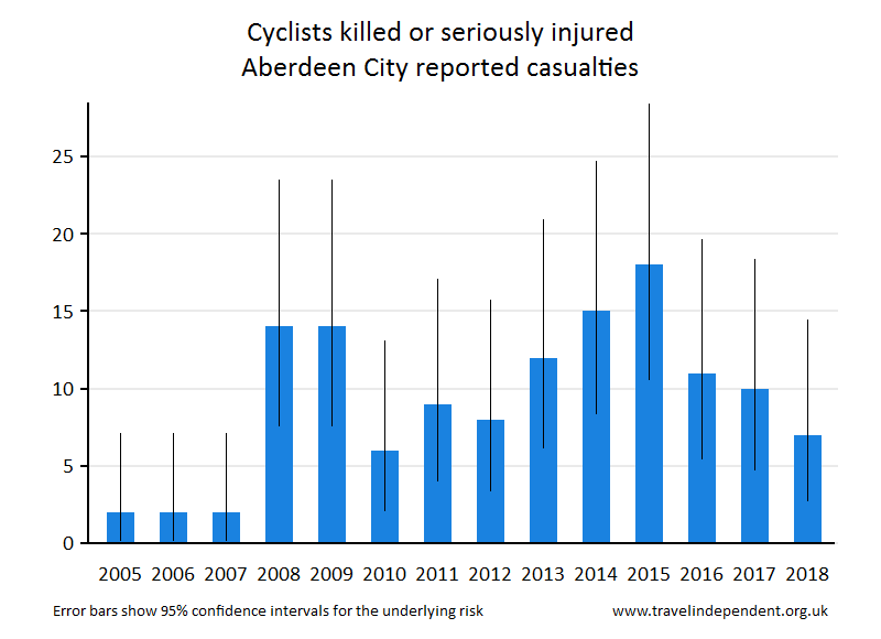 cyclist KSI casualties