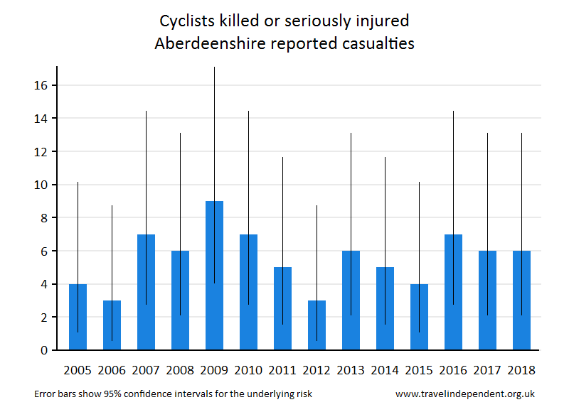 cyclist KSI casualties