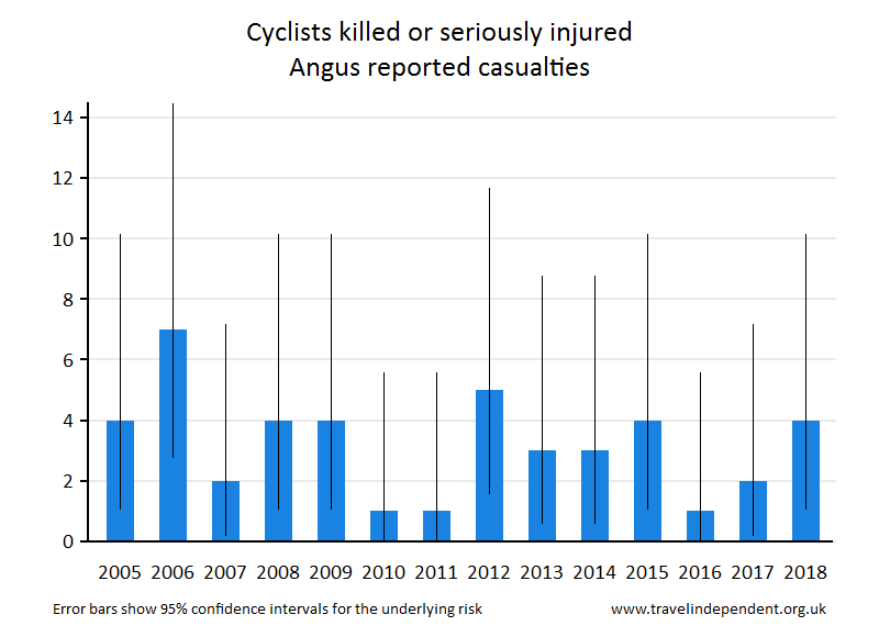 cyclist KSI casualties