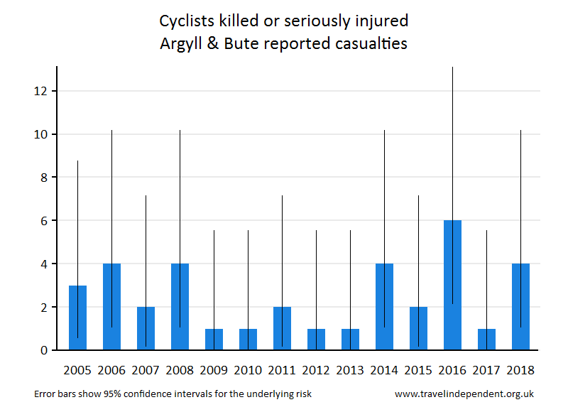 cyclist KSI casualties