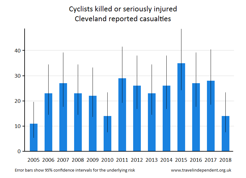 cyclist KSI casualties