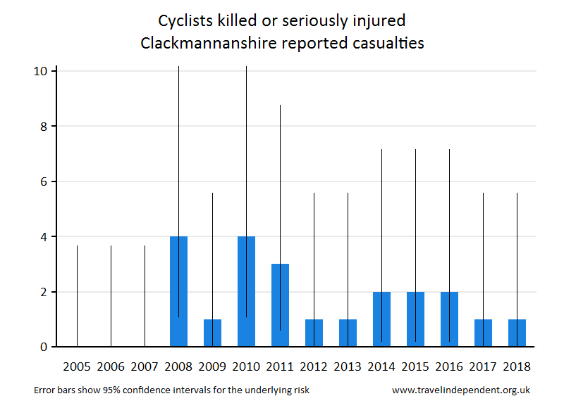 cyclist KSI casualties