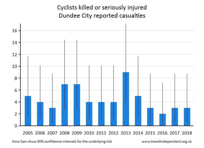 cyclist KSI casualties