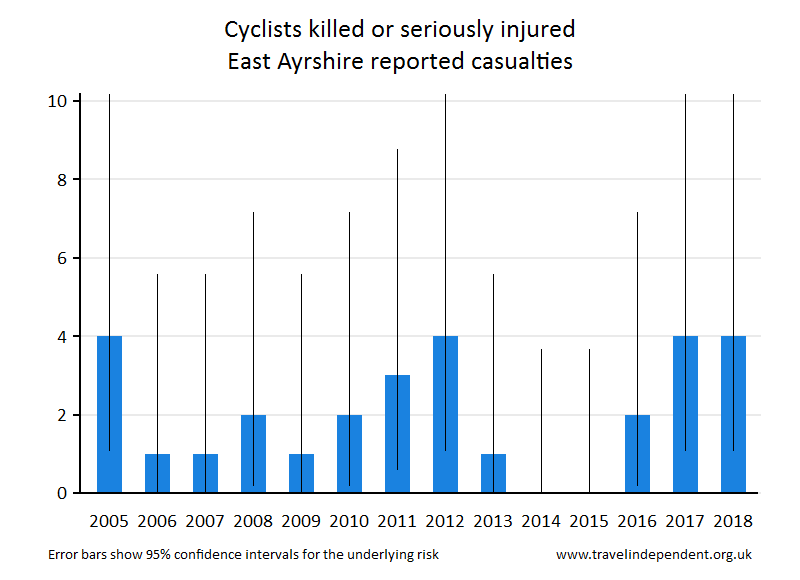 cyclist KSI casualties