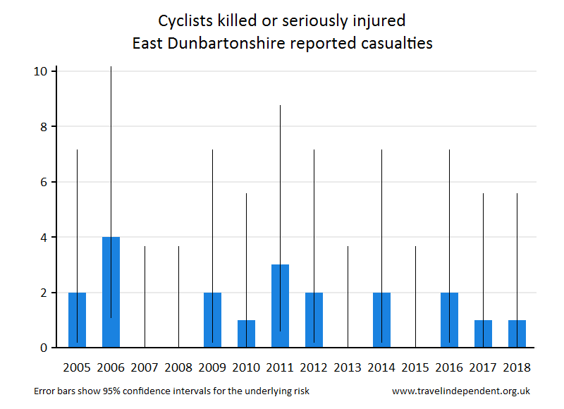 cyclist KSI casualties