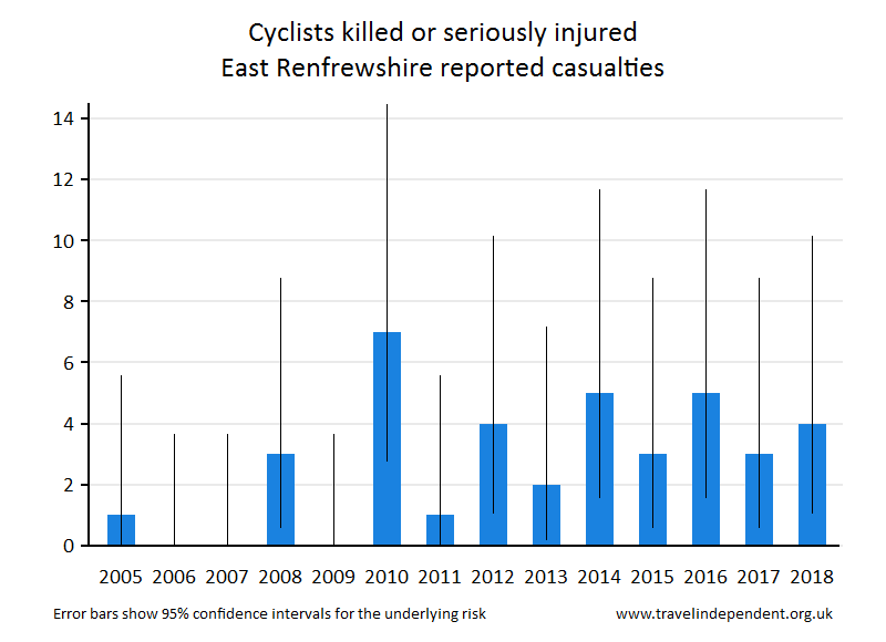 cyclist KSI casualties