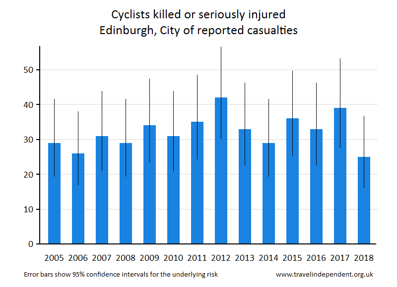 cyclist KSI casualties