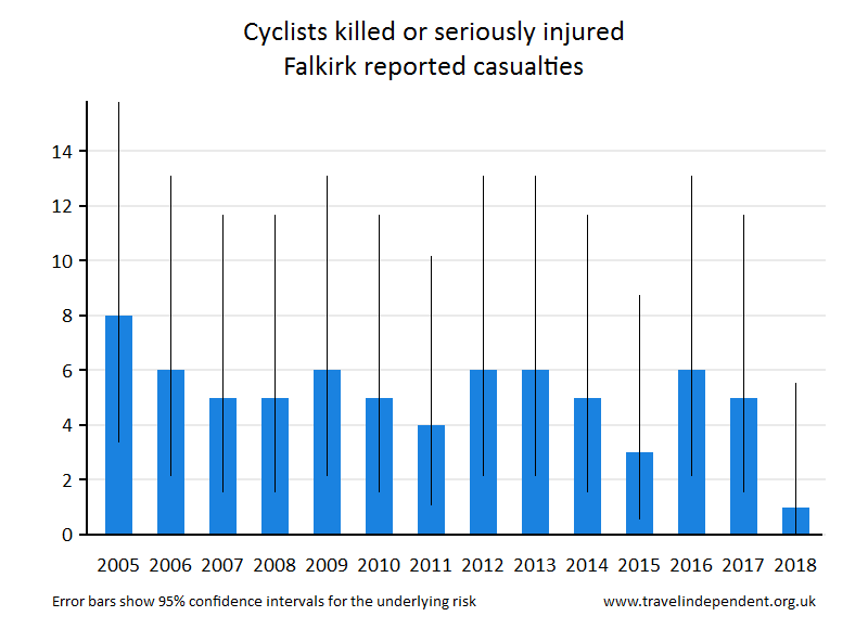 cyclist KSI casualties