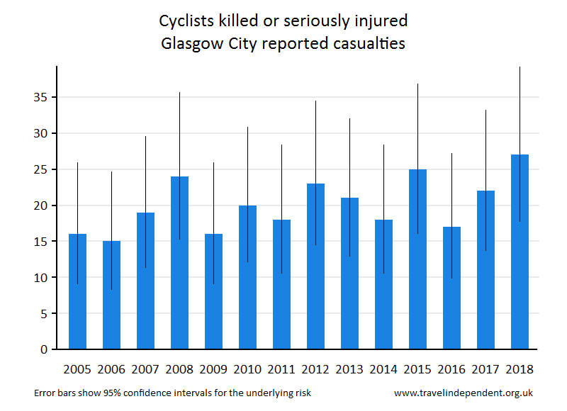 cyclist KSI casualties