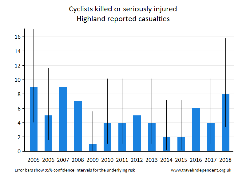 cyclist KSI casualties