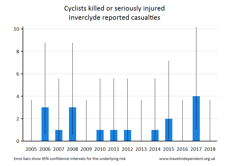 cyclist KSI casualties