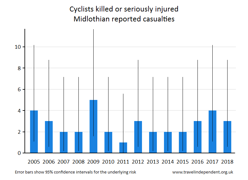 cyclist KSI casualties