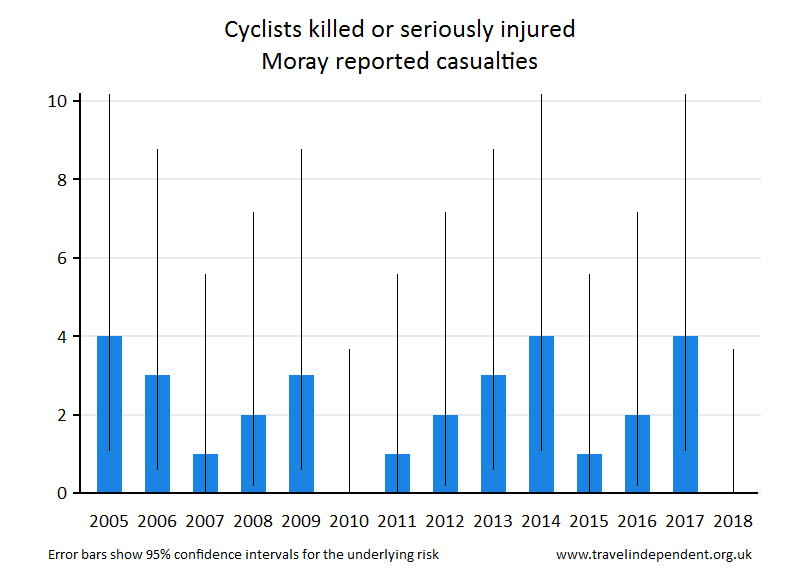 cyclist KSI casualties