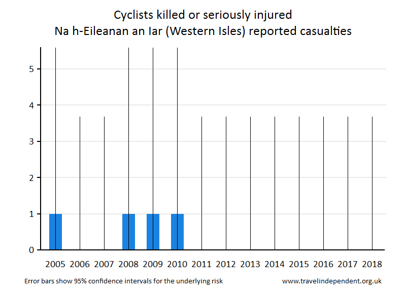 cyclist KSI casualties