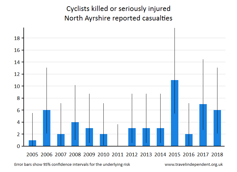 cyclist KSI casualties