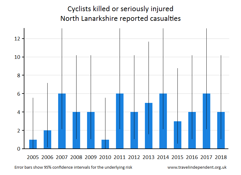 cyclist KSI casualties