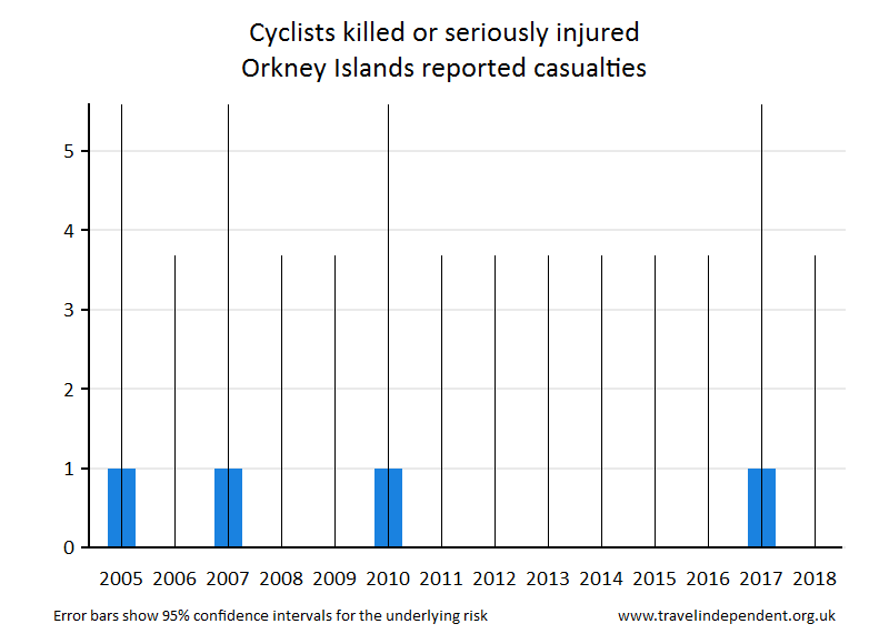 cyclist KSI casualties