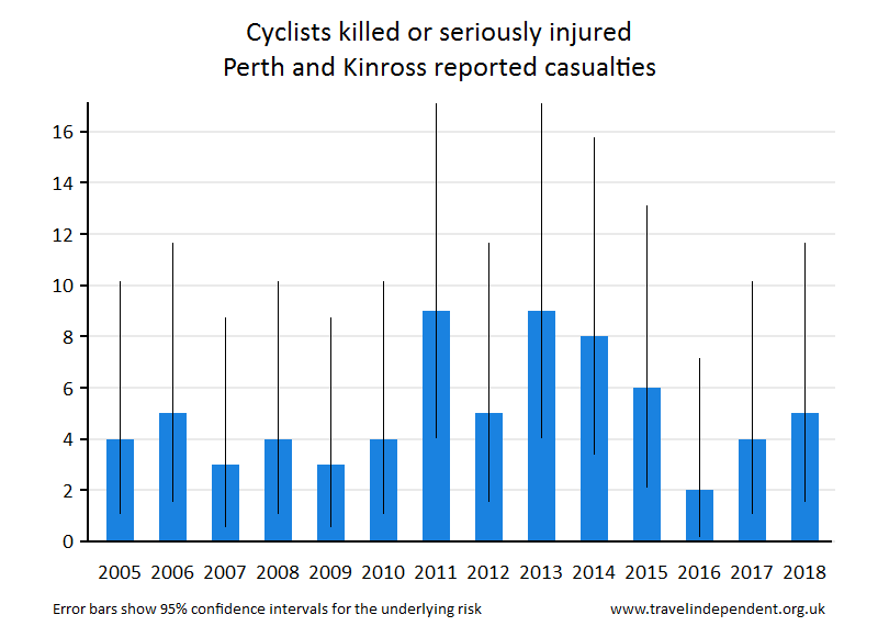 cyclist KSI casualties