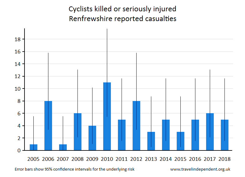 cyclist KSI casualties