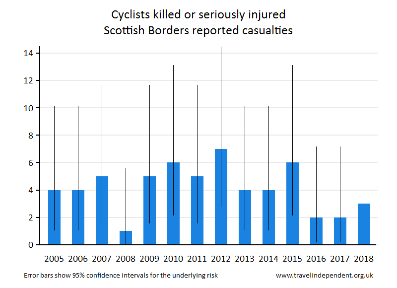 cyclist KSI casualties