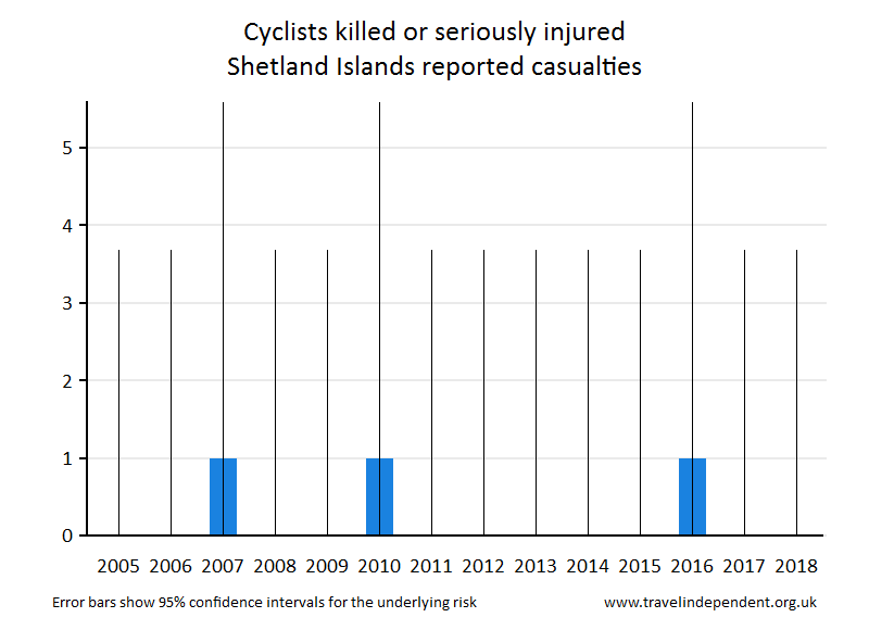 cyclist KSI casualties