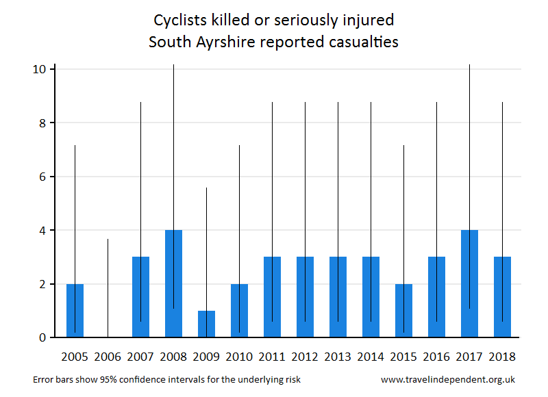 cyclist KSI casualties