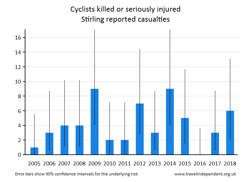 cyclist KSI casualties