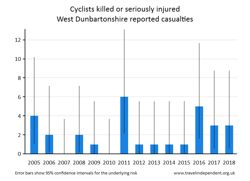 cyclist KSI casualties