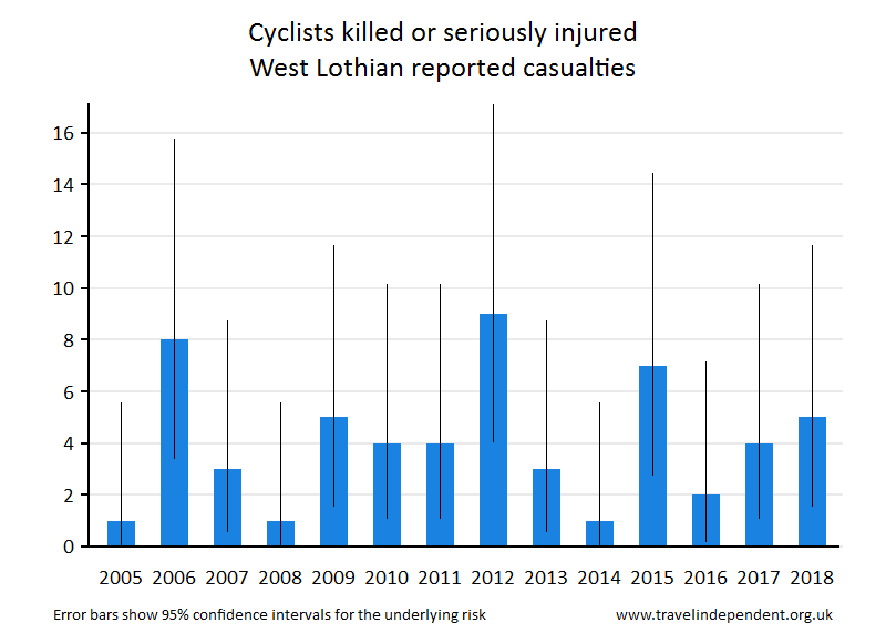 cyclist KSI casualties