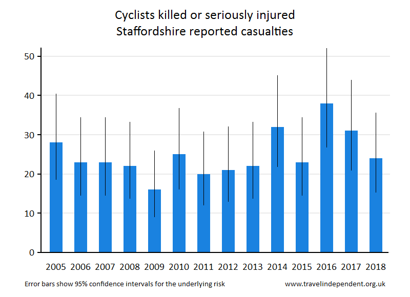 cyclist KSI casualties