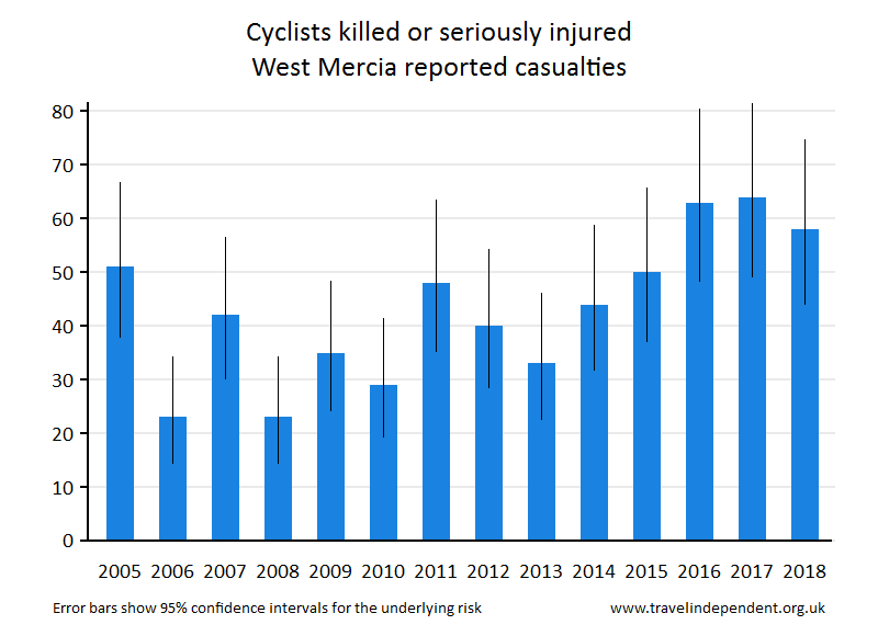 cyclist KSI casualties