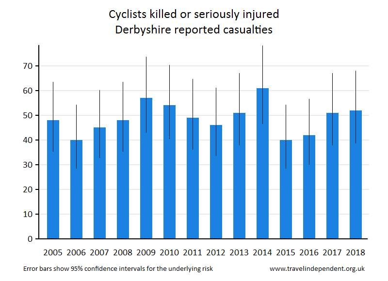 cyclist KSI casualties