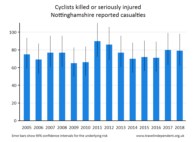 cyclist KSI casualties