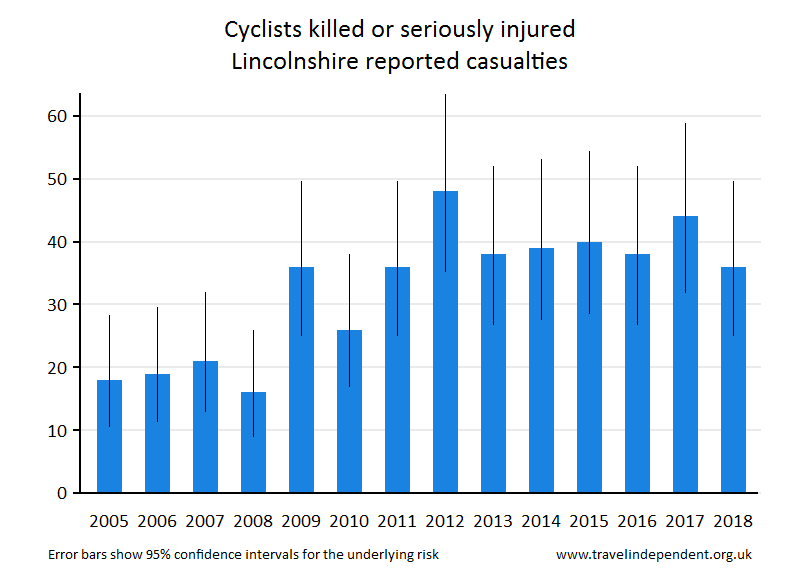 cyclist KSI casualties