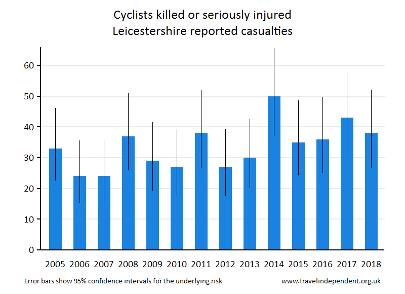 cyclist KSI casualties