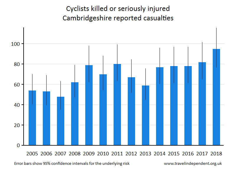 cyclist KSI casualties