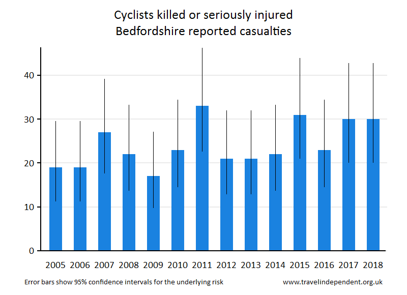 cyclist KSI casualties