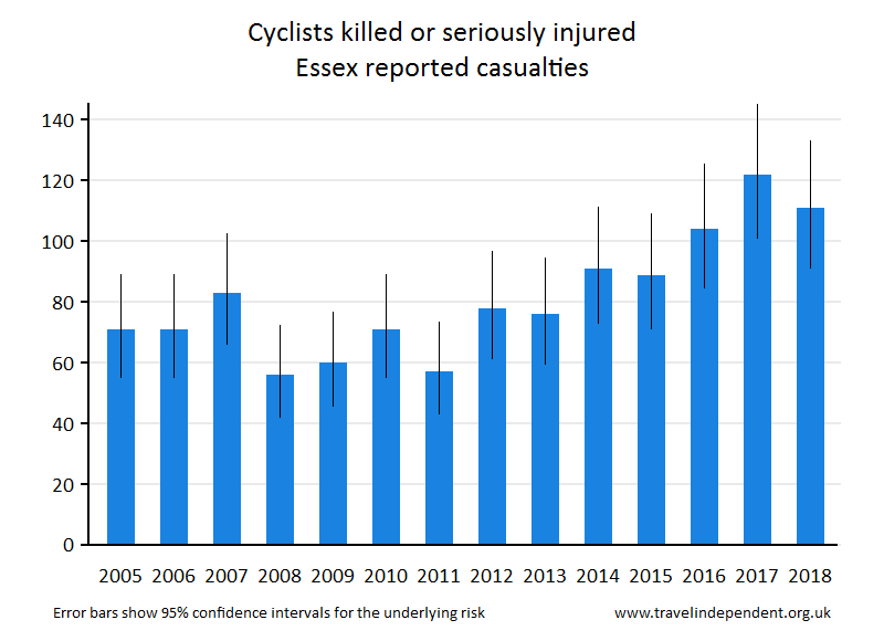 cyclist KSI casualties