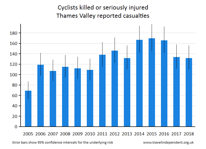 cyclist KSI casualties