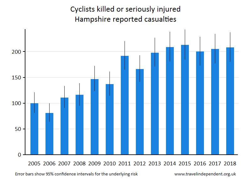 cyclist KSI casualties