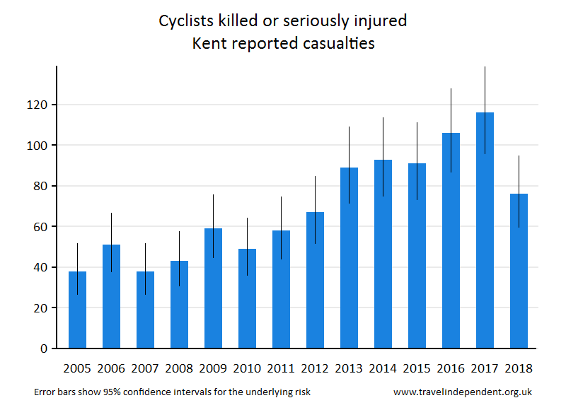 cyclist KSI casualties