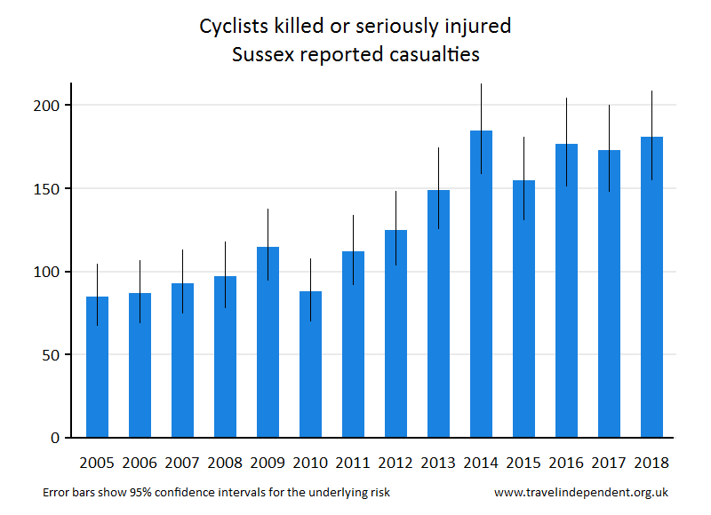 cyclist KSI casualties