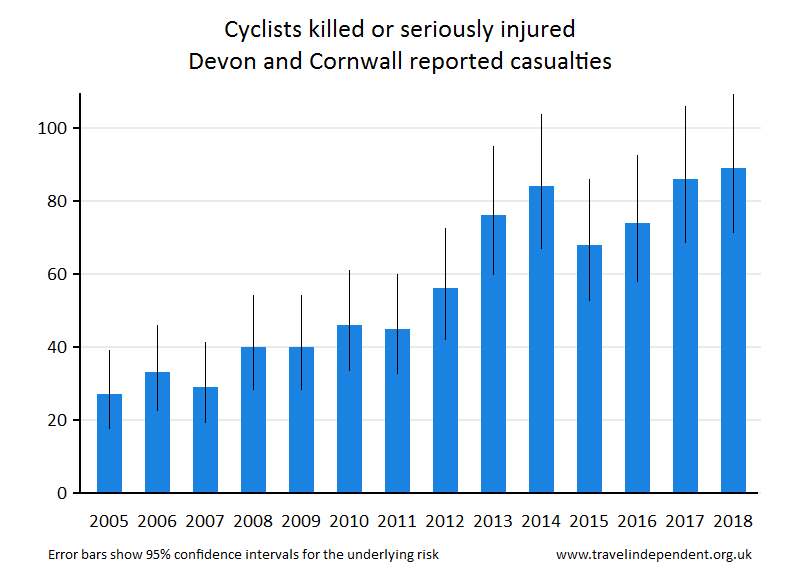 cyclist KSI casualties