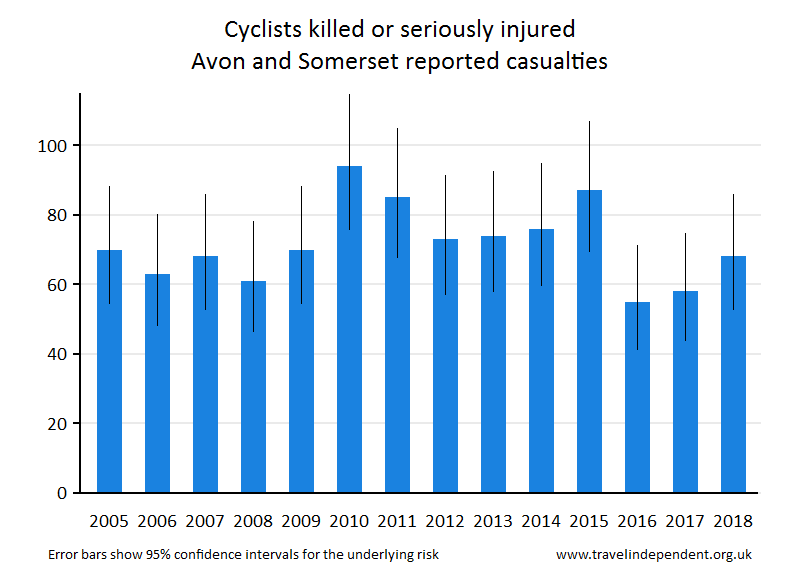 cyclist KSI casualties