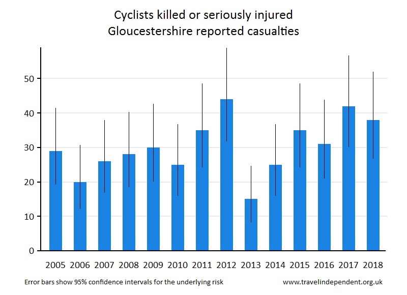 cyclist KSI casualties