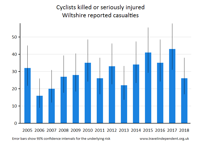 cyclist KSI casualties