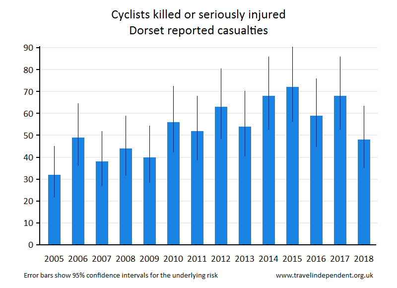 cyclist KSI casualties