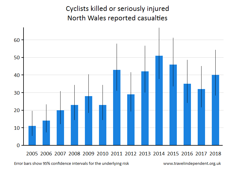 cyclist KSI casualties