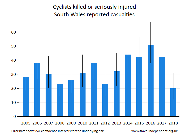 cyclist KSI casualties